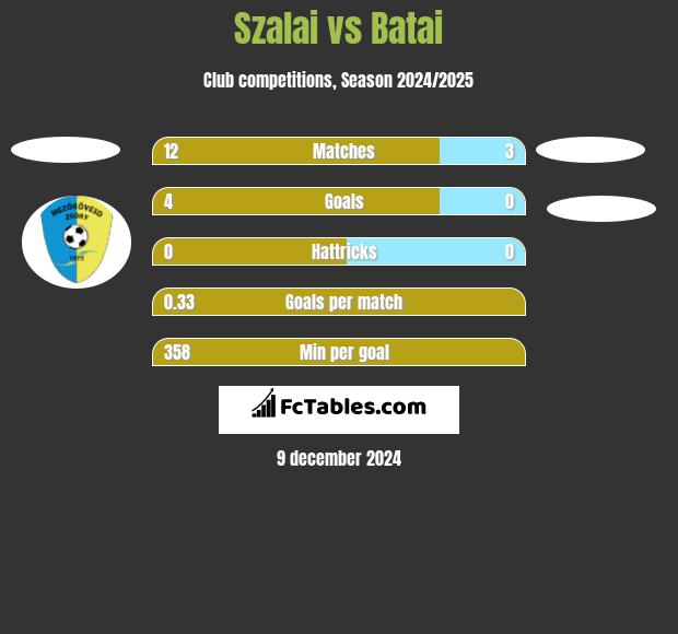 Szalai vs Batai h2h player stats