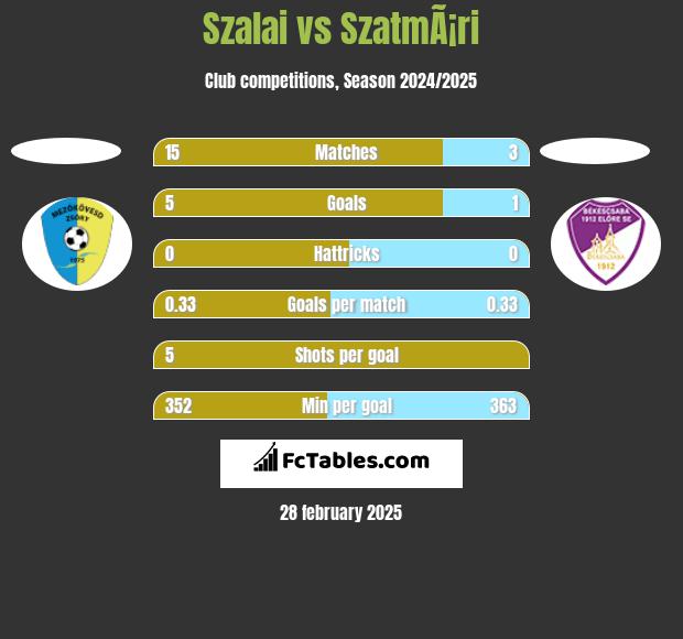 Szalai vs SzatmÃ¡ri h2h player stats