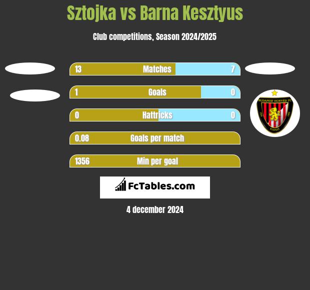 Sztojka vs Barna Kesztyus h2h player stats