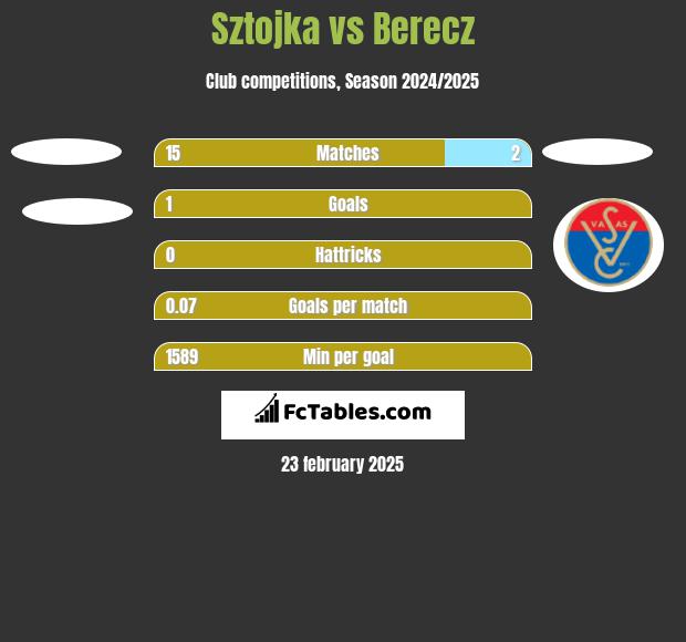 Sztojka vs Berecz h2h player stats