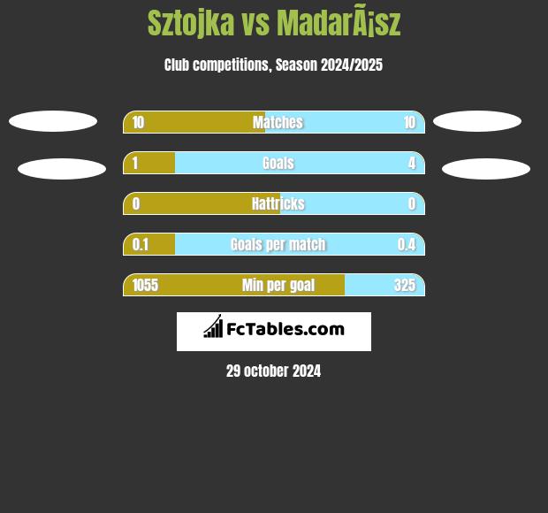 Sztojka vs MadarÃ¡sz h2h player stats