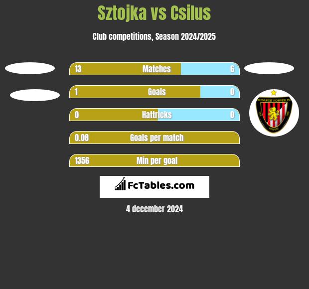 Sztojka vs Csilus h2h player stats