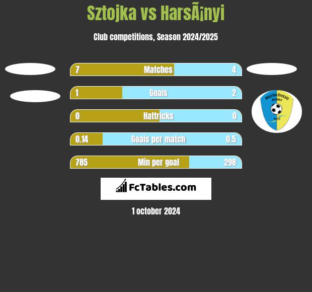 Sztojka vs HarsÃ¡nyi h2h player stats