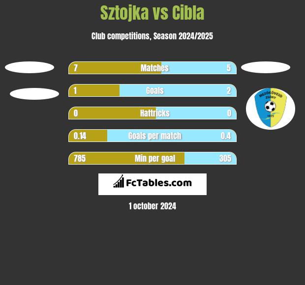 Sztojka vs Cibla h2h player stats