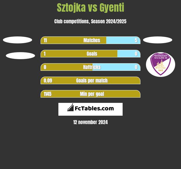 Sztojka vs Gyenti h2h player stats