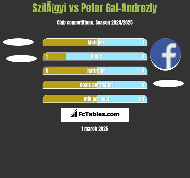 SzilÃ¡gyi vs Peter Gal-Andrezly h2h player stats