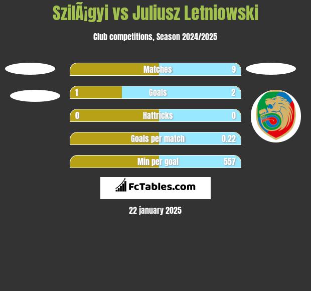 SzilÃ¡gyi vs Juliusz Letniowski h2h player stats