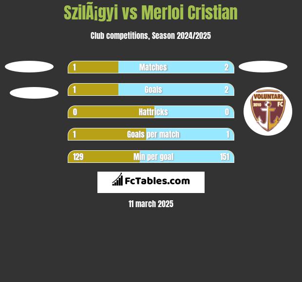 SzilÃ¡gyi vs Merloi Cristian h2h player stats