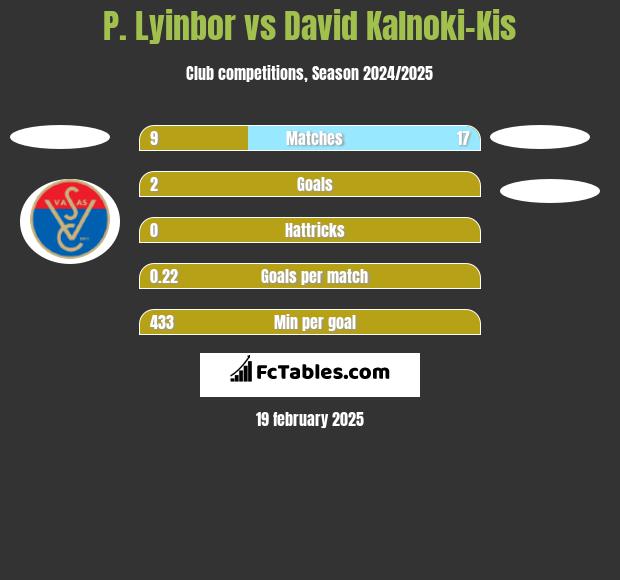 P. Lyinbor vs David Kalnoki-Kis h2h player stats