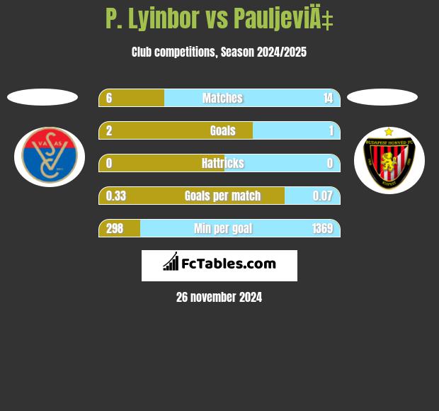 P. Lyinbor vs PauljeviÄ‡ h2h player stats