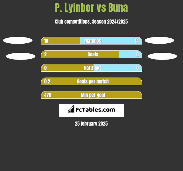 P. Lyinbor vs Buna h2h player stats