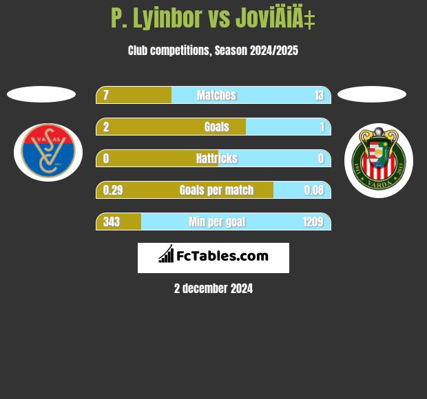 P. Lyinbor vs JoviÄiÄ‡ h2h player stats