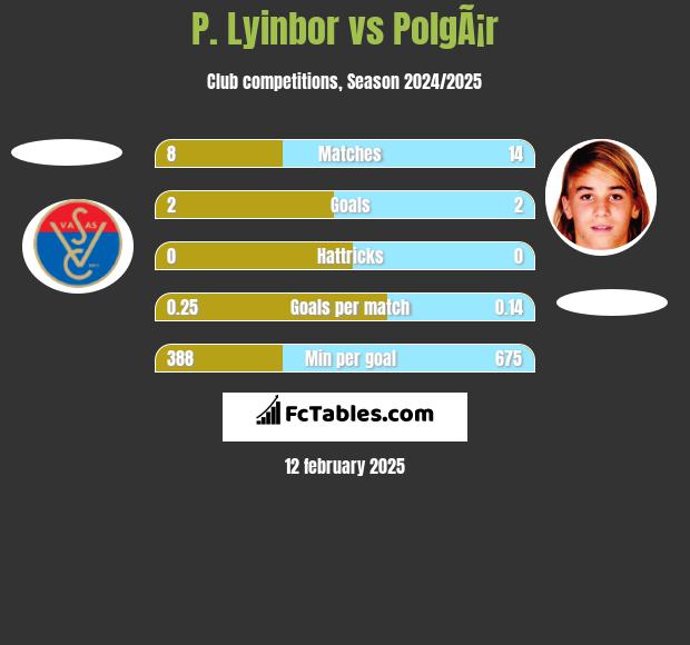 P. Lyinbor vs PolgÃ¡r h2h player stats