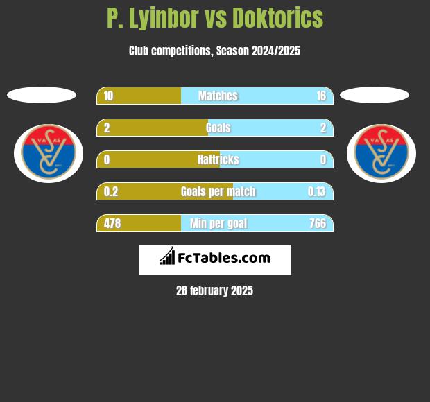 P. Lyinbor vs Doktorics h2h player stats