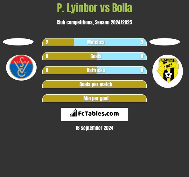 P. Lyinbor vs Bolla h2h player stats