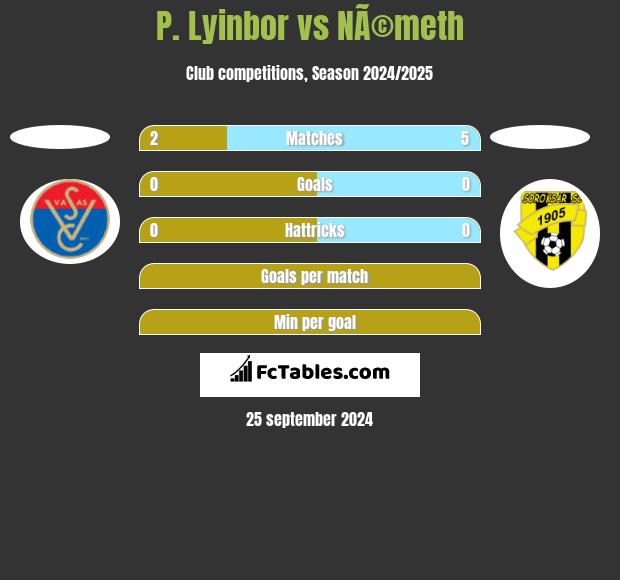 P. Lyinbor vs NÃ©meth h2h player stats