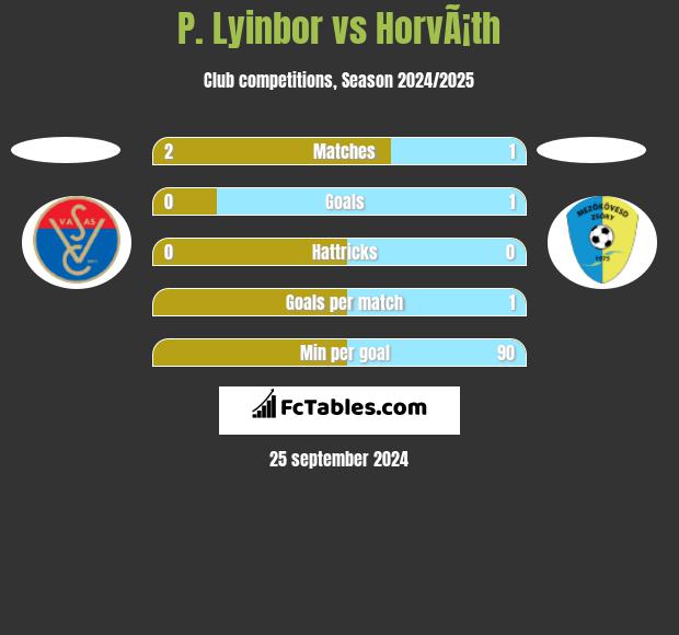 P. Lyinbor vs HorvÃ¡th h2h player stats