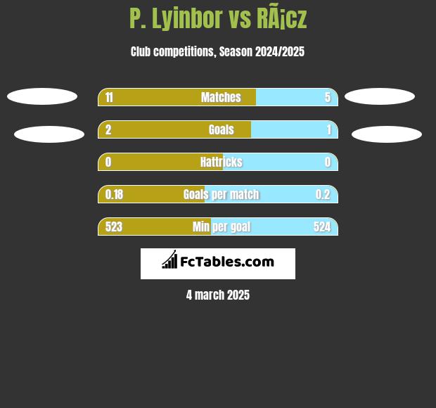 P. Lyinbor vs RÃ¡cz h2h player stats