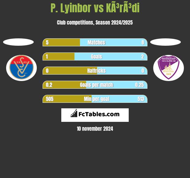 P. Lyinbor vs KÃ³rÃ³di h2h player stats