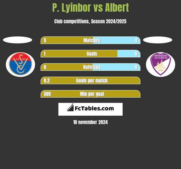 P. Lyinbor vs Albert h2h player stats