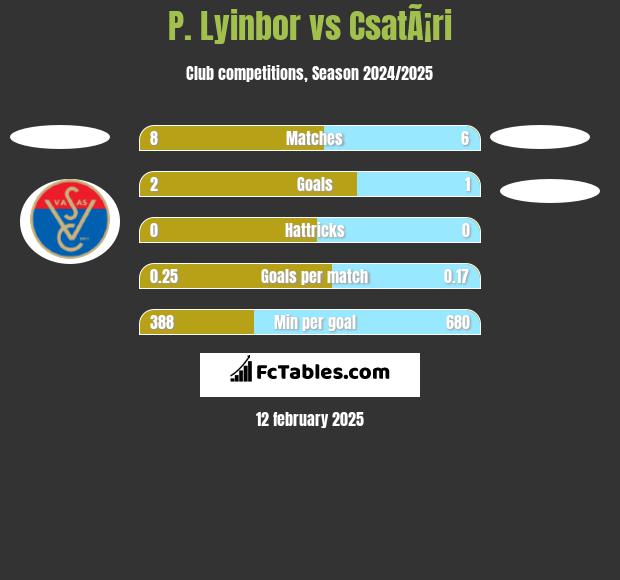 P. Lyinbor vs CsatÃ¡ri h2h player stats