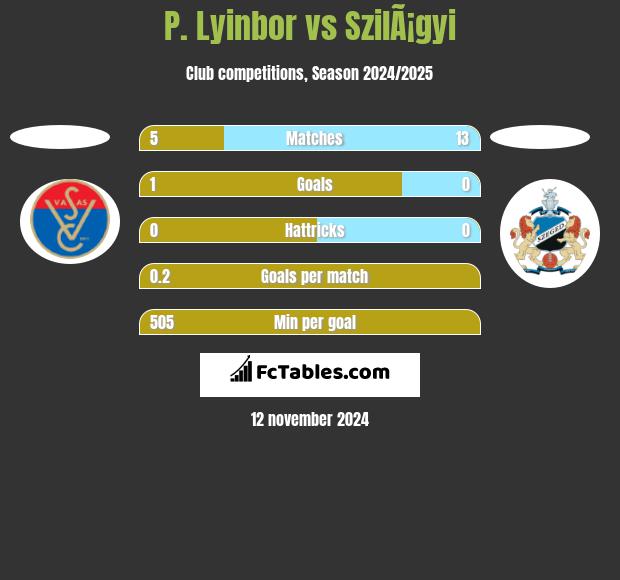 P. Lyinbor vs SzilÃ¡gyi h2h player stats