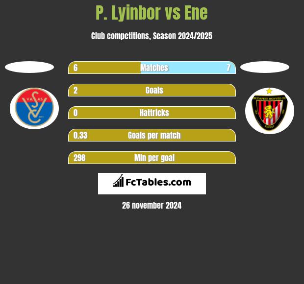 P. Lyinbor vs Ene h2h player stats