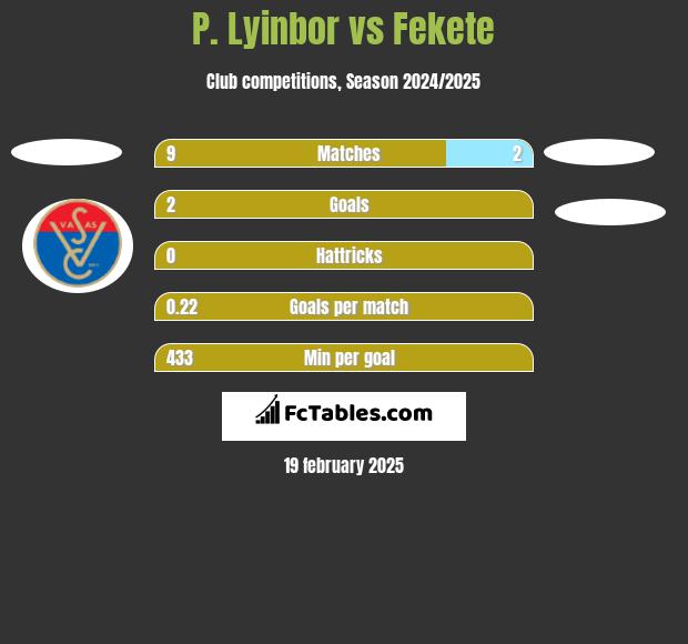 P. Lyinbor vs Fekete h2h player stats