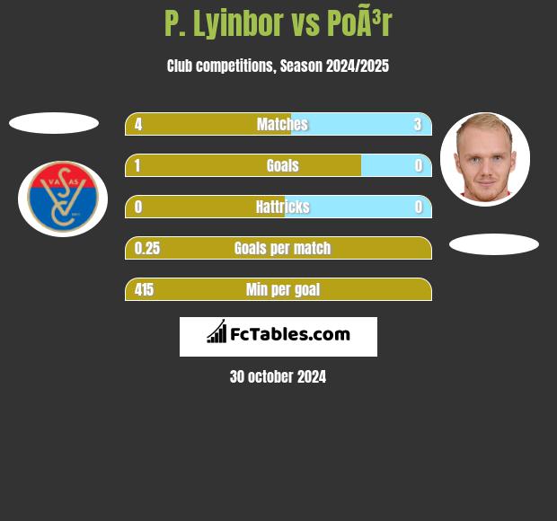 P. Lyinbor vs PoÃ³r h2h player stats