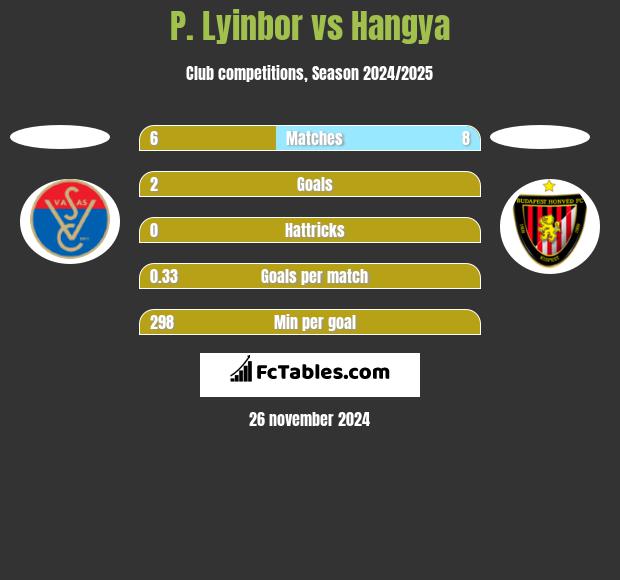 P. Lyinbor vs Hangya h2h player stats