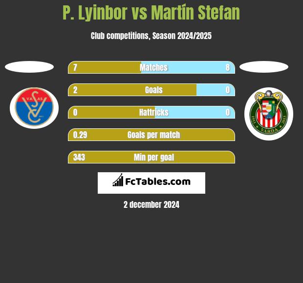 P. Lyinbor vs Martín Stefan h2h player stats