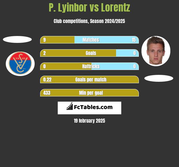 P. Lyinbor vs Lorentz h2h player stats