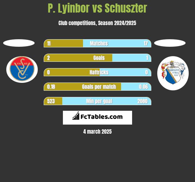 P. Lyinbor vs Schuszter h2h player stats