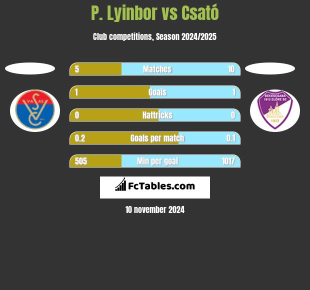 P. Lyinbor vs Csató h2h player stats