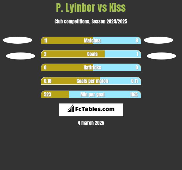 P. Lyinbor vs Kiss h2h player stats