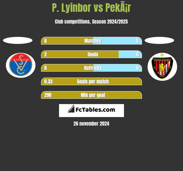 P. Lyinbor vs PekÃ¡r h2h player stats