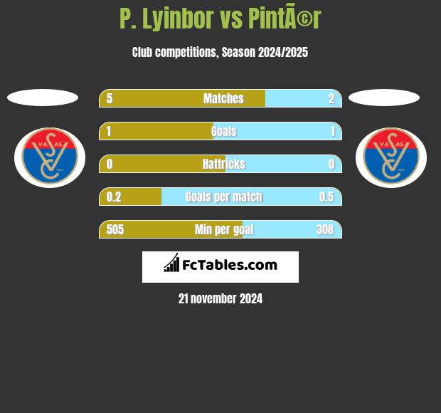 P. Lyinbor vs PintÃ©r h2h player stats