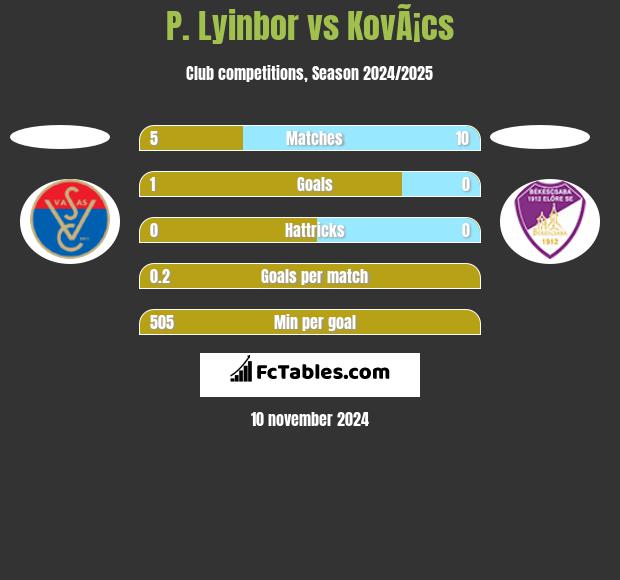 P. Lyinbor vs KovÃ¡cs h2h player stats