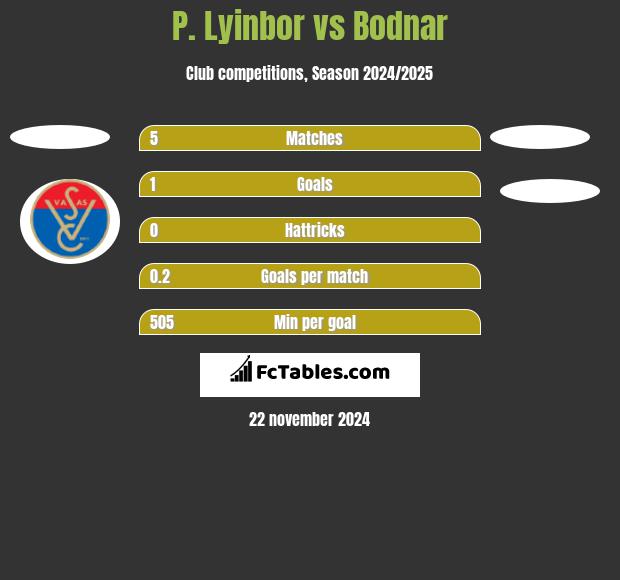 P. Lyinbor vs Bodnar h2h player stats