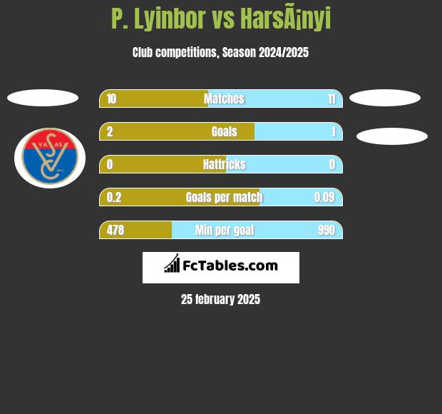 P. Lyinbor vs HarsÃ¡nyi h2h player stats