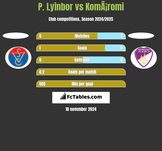 P. Lyinbor vs KomÃ¡romi h2h player stats