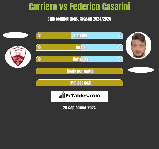 Carriero vs Federico Casarini h2h player stats