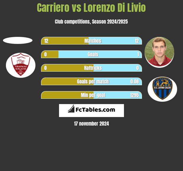 Carriero vs Lorenzo Di Livio h2h player stats