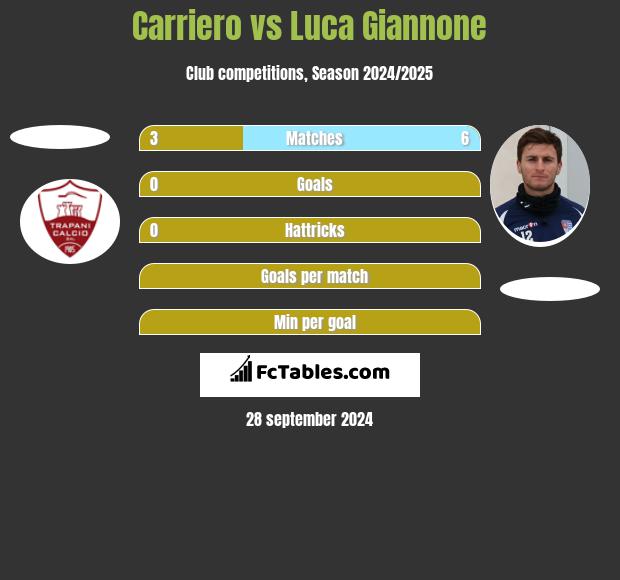 Carriero vs Luca Giannone h2h player stats