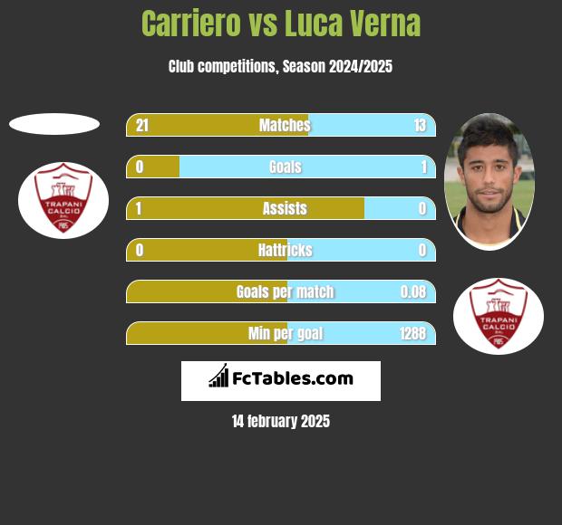 Carriero vs Luca Verna h2h player stats