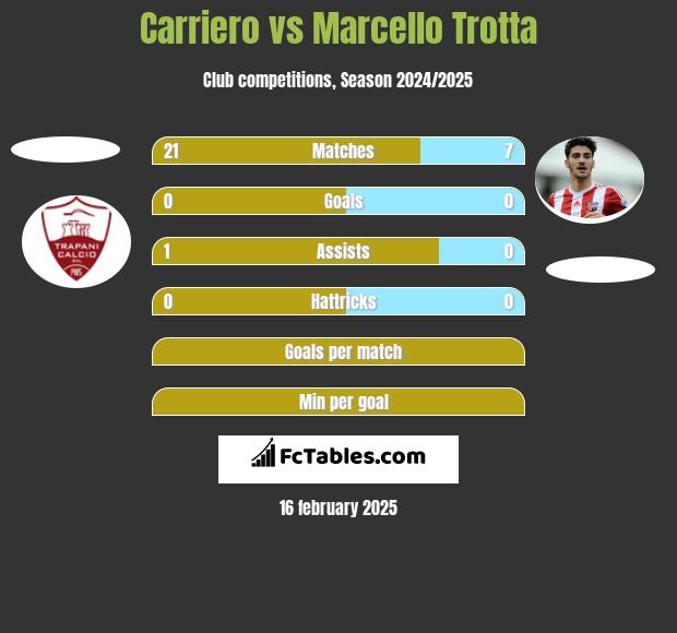 Carriero vs Marcello Trotta h2h player stats