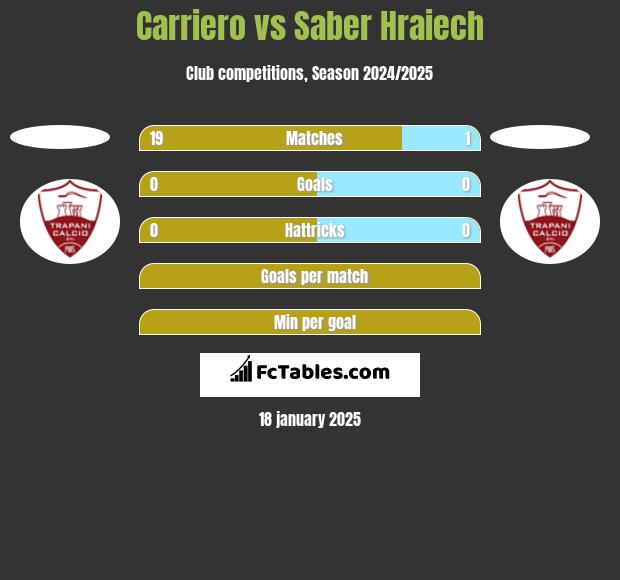 Carriero vs Saber Hraiech h2h player stats