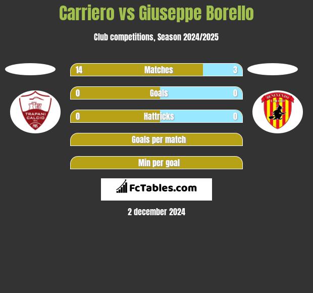 Carriero vs Giuseppe Borello h2h player stats