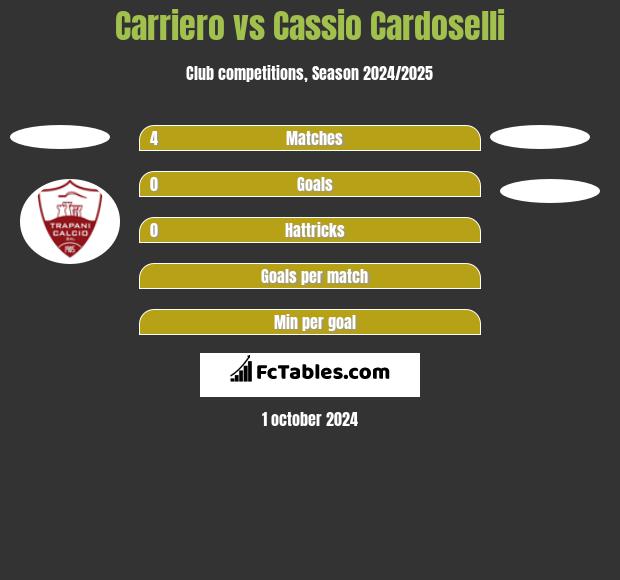 Carriero vs Cassio Cardoselli h2h player stats