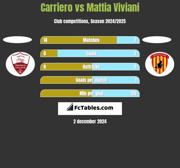 Carriero vs Mattia Viviani h2h player stats